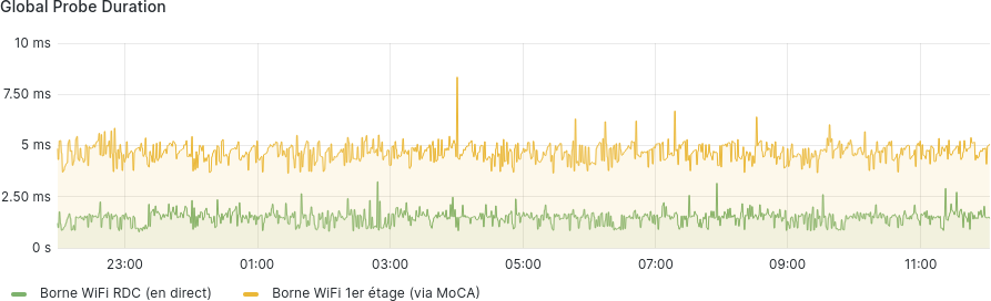 Graphique montrant la latence mesurée sur 12h entre une machine et des bornes WiFi