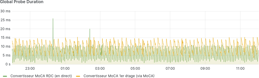 Graphique montrant la latence mesurée sur 12h entre une machine et les convertisseurs